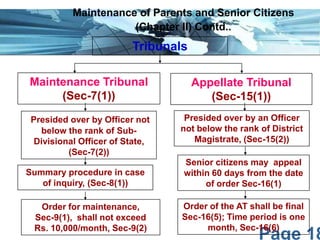 Page 18
Maintenance Tribunal
(Sec-7(1))
Presided over by Officer not
below the rank of Sub-
Divisional Officer of State,
(Sec-7(2))
Presided over by an Officer
not below the rank of District
Magistrate, (Sec-15(2))
Senior citizens may appeal
within 60 days from the date
of order Sec-16(1)
Order of the AT shall be final
Sec-16(5); Time period is one
month, Sec-16(6)
Summary procedure in case
of inquiry, (Sec-8(1))
Order for maintenance,
Sec-9(1), shall not exceed
Rs. 10,000/month, Sec-9(2)
Tribunals
Appellate Tribunal
(Sec-15(1))
Maintenance of Parents and Senior Citizens
(Chapter II) Contd..
 