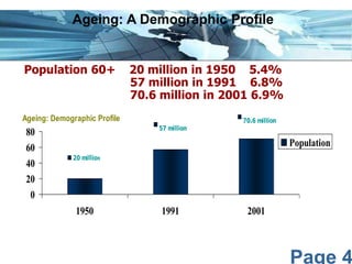 Page 4
Population 60+ 20 million in 1950 5.4%
57 million in 1991 6.8%
70.6 million in 2001 6.9%
Ageing: Demographic Profile
20 million
57 million
70.6 million
0
20
40
60
80
1950 1991 2001
Population
Ageing: A Demographic Profile
 