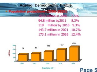 Page 5
 Population projections (2006-2026)
83.5 million in 2006 7.5%
94.8 million by2011 8.3%
118 million by 2016 9.3%
143.7 million in 2021 10.7%
173.1 million in 2026 12.4%
20 57
70.6 143.7
173.1
0
50
100
150
200
million
2006 2011 2016 2021 2026
Population 60+
Ageing: Demographic Profile
 