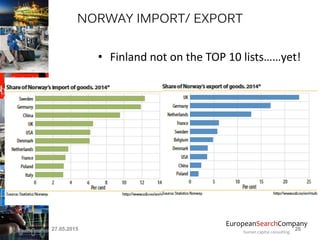EuropeanSearchCompany
human capital consulting
NORWAY IMPORT/ EXPORT
• Finland not on the TOP 10 lists……yet!
27.05.2015 26
 