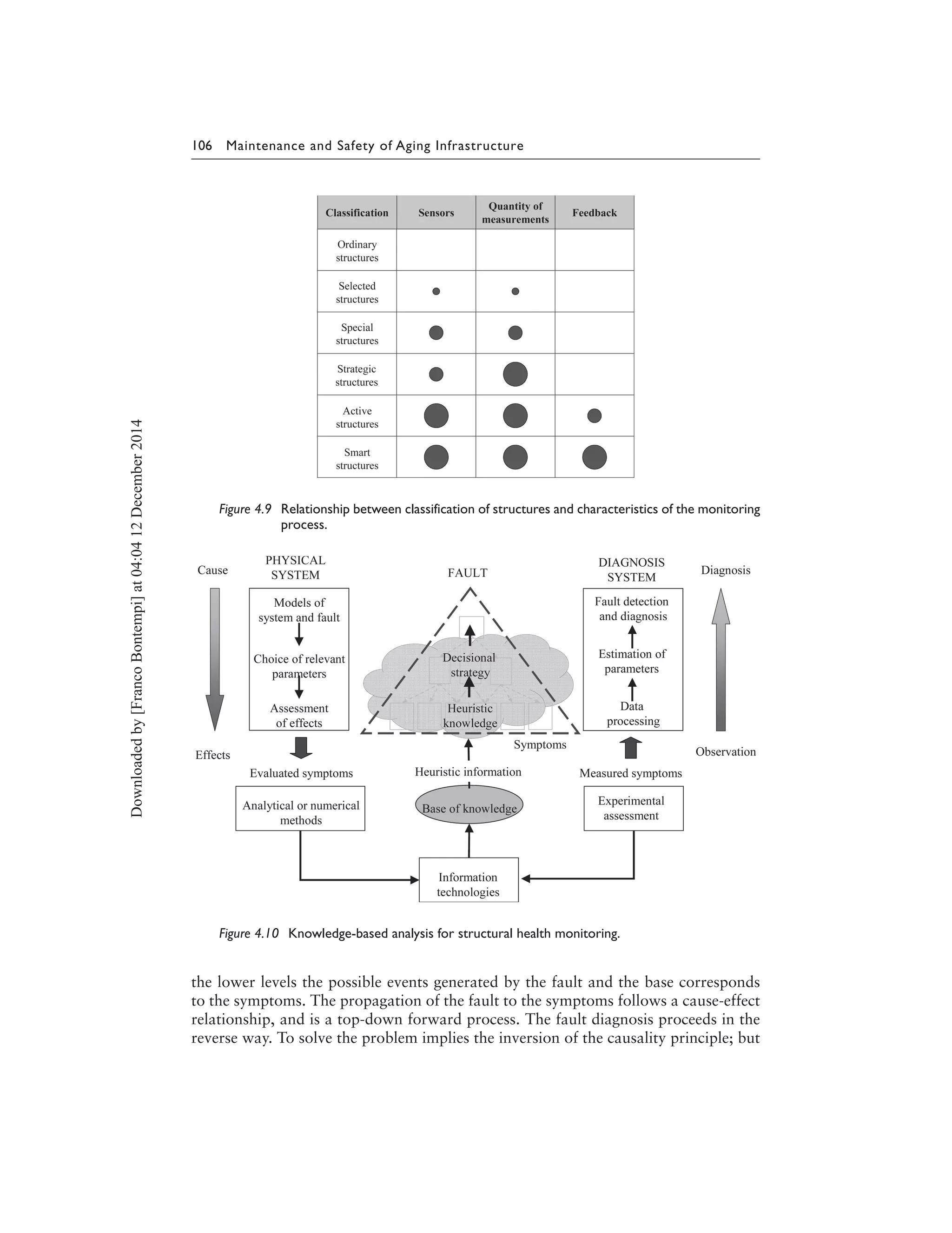 106 Maintenance and Safety of Aging Infrastructure
Figure 4.9 Relationship between classification of structures and characteristics of the monitoring
process.
Figure 4.10 Knowledge-based analysis for structural health monitoring.
the lower levels the possible events generated by the fault and the base corresponds
to the symptoms. The propagation of the fault to the symptoms follows a cause-effect
relationship, and is a top-down forward process. The fault diagnosis proceeds in the
reverse way. To solve the problem implies the inversion of the causality principle; but
Downloadedby[FrancoBontempi]at04:0412December2014
 
