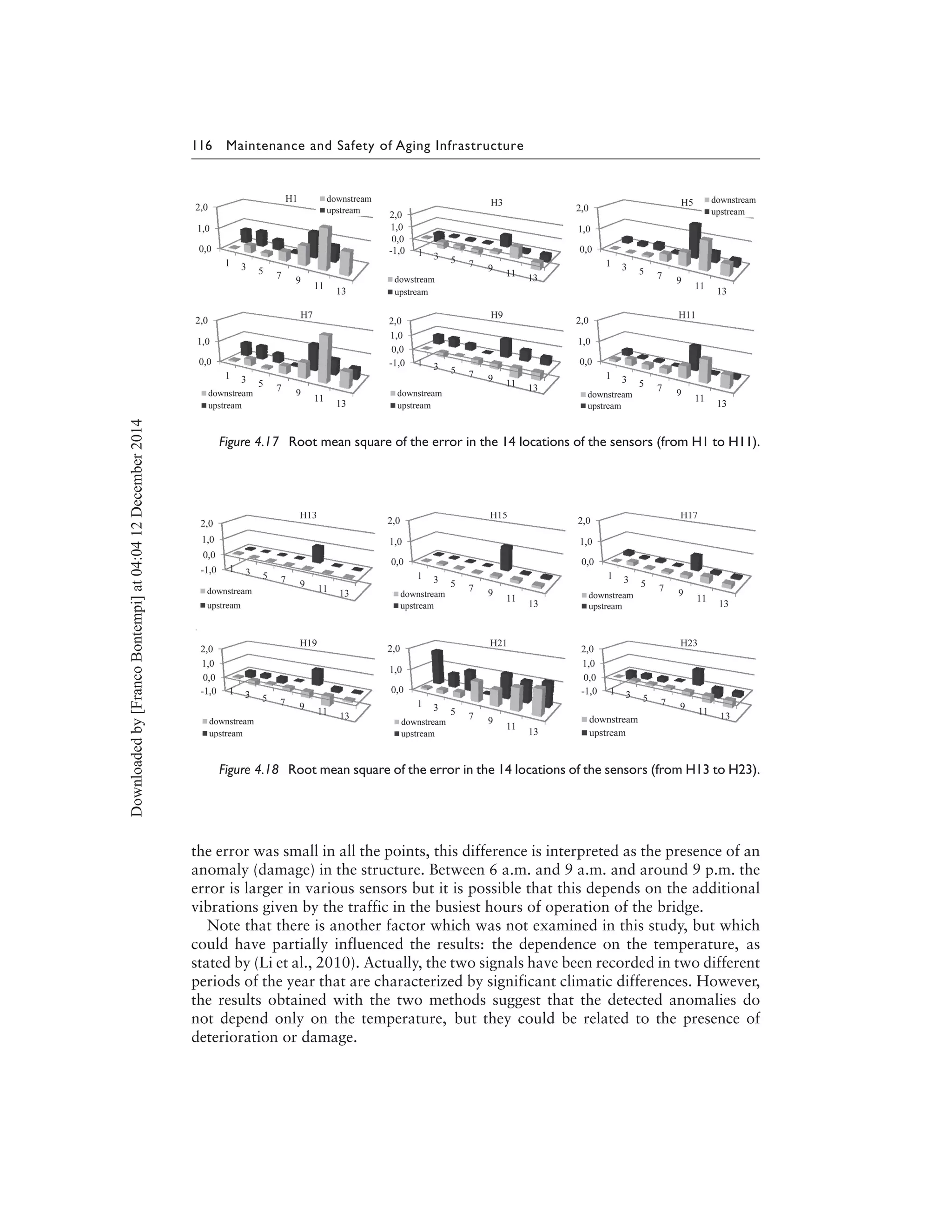 116 Maintenance and Safety of Aging Infrastructure
Figure 4.17 Root mean square of the error in the 14 locations of the sensors (from H1 to H11).
Figure 4.18 Root mean square of the error in the 14 locations of the sensors (from H13 to H23).
the error was small in all the points, this difference is interpreted as the presence of an
anomaly (damage) in the structure. Between 6 a.m. and 9 a.m. and around 9 p.m. the
error is larger in various sensors but it is possible that this depends on the additional
vibrations given by the traffic in the busiest hours of operation of the bridge.
Note that there is another factor which was not examined in this study, but which
could have partially influenced the results: the dependence on the temperature, as
stated by (Li et al., 2010). Actually, the two signals have been recorded in two different
periods of the year that are characterized by significant climatic differences. However,
the results obtained with the two methods suggest that the detected anomalies do
not depend only on the temperature, but they could be related to the presence of
deterioration or damage.
Downloadedby[FrancoBontempi]at04:0412December2014
 