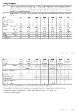 Survey of engines
1 The order in which the individual operations are given has been tested and represents the optimum work-
ing sequence. The sequence should therefore be followed to avoid unnecessary work interruptions.
1 The sequence of operations given is based on that specified for the Inspection Service, which is the type
of service most frequently required.
1 Always inform the customer if faults or defects which need repairing are identified during the Inspection
Service.
Code ADA ABB ADR AAE ADW AAD ABK
No of cylinders 4 4 4 4 4 4 4
Valves per cylinder 2 2 5 2 2 2 2
Capacity l 1.6 1.6 1.8 2.0 2.0 2.0 2.0
Output kW at rpm 74
6000
75
6100
92
5800
74
5500
79
5300
85
5400
85
5400
Torque Nm at
rpm
130
3200
127
3700
173
3950
157
2750
160
3200
168
3200
166
3200
Bore øin mm 81.0 81.0 81.0 82.4 82.5 82.5 82.5
Stroke mm 77.4 77.4 86.4 92.8 92.8 92.8 92.8
Compression 10.5 10.0 10.3 9.3 9.0 10.3 10.5
1
Code ADA ABB ADR AAE ADW AAD ABK
Injection/
Ignition
Multi Point
Injection
K-Jetronic/
TSZ-h
Motronic Mono-
Motronic
Digifant KE-
Motronic
Digifant
RON at least 95
(unleaded)
2)
98
(unleaded or
leaded) 3)
95 1)
(unleaded)
91
(unleaded)
88
(unleaded or
leaded)
95 1)
(unleaded)
2)
95 1)
(unleaded)
2)
Hydraulic valve lifters
X X X X X X X
Self-diagnosis X - X X X X X
Catalytic converter X / - 4) - X X - X / - 4) X / - 4)
Lambda control X - X X X X X
Exhaust emission test
after
3, 5, 7, 9 ... years X X X X X X X
1) Regular unleaded petrol RON 91 can be used but will cause a slight loss of power.
2) Unleaded for vehicles with catalytic converter; unleaded or leaded for vehicles without catalytic converter.
3) When using Premium unleaded petrol 95 RON adjust ignition timing to 3 ± 1° before TDC.
4) Optional in some countries.
2
 