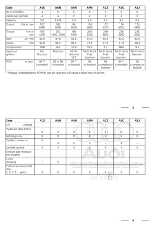 Code ACE AAN AAR AFM ACZ ABC AEJ
No of cylinders 4 5 5 6 6 6 6
Valves per cylinder 4 4 2 2 2 2 2
Capacity l 2.0 2.226 2.3 2.4 2.6 2.6 2.8
Output kW at rpm 103
5900
169
5900
98
5500
110
5800
102
5750
110
5750
120
5400
Torque Nm at
rpm
185
4500
350
1950...3000
186
4000
210
3300
210
3500
225
3500
235
3000
Bore øin mm 82.5 81.0 82.5 81.0 82.5 82.5 82.5
Stroke mm 92.8 86.4 86.4 77.4 81.0 81.0 86.4
Compression 10.8 9.3 10.0 10.0 9.0 10.0 9.2
Injection/
Ignition
KE-
Motronic
Motronic KE III-
Jetronic/
VEZ
Multi Point
Fuel
Injection
Multi Point
Fuel
Injection
Multi Point
Fuel
Injection
Multi Point
Injection
RON at least 95 1)
(unleaded)
95 or 98
(unleaded)
95 1)
(unleaded)
95
(unleaded)
88
(unleaded or
leaded)
95 1)
(unleaded)
88
(unleaded or
leaded)
1) Regular unleaded petrol RON 91 can be used but will cause a slight loss of power.
3
Code ACE AAN AAR AFM ACZ ABC AEJ
CN at least - - - - - - -
Hydraulic valve lifters
X X X X X X X
Self-diagnosis X X X X X X X
Catalytic converter X
X X X - X -
Lambda control X X X X X X X
Exhaust gas recircula-
tion system
- - - - - - -
Turbo
charging - X - - - - -
Exhaust emission test
after
3, 5, 7, 9 ... years X X X X X X X
4
 