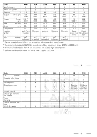 Code AAH ACK ABH AEC AHK 1Z AHU
No of cylinders 6 6 8 8 8 4 4
Valves per cylinder 2 5 4 4 4 2 2
Capacity l 2.8 2.8 4.2 4.2 4.2 1.9 1.9
Output kW at rpm 128
5500
142
6000
206
5800
213
5800
240
6500
66
4000
66
4000
Torque Nm at
rpm
250 5)
3000
280
3200
400
4000
400
4000
400
3500
202
1900 7)
202
1900
Bore øin mm 82.5 82.5 84.5 84.5 84.5 79.5 79.5
Stroke mm 86.4 86.4 93.0 93.0 93.0 95.5 95.5
Compression 10.3 10.6 10.6 10.8 11.6 19.5 19.5
Injection/
Ignition
Multi Point
Injection
Motronic Motronic Motronic Motronic Diesel
(direct injec-
tion)
Diesel
(direct injec-
tion)
RON at least 98 5)
(unleaded)
95 1)
(unleaded)
98 6)
(unleaded)
98 6)
(unleaded)
98 6)
(unleaded)
- -
1) Regular unleaded petrol RON 91 can be used but will cause a slight loss of power.
5) If premium unleaded petrol 95 RON is used, there will be a reduction in torque (245 Nm at 3000 rpm).
6) Premium unleaded petrol RON 95 can be used but will cause a slight loss of power.
7) Vehicles with an airflow meter: 182 Nm at 2300 ... approx. 2500 rpm
5
Code AAH ACK ABH AEC AHK 1Z AHU
CN at least - - - - - 45 45
Hydraulic valve lifters
X X X X X X X
Self-diagnosis X X X X X X X
Catalytic converter
X X X X X
Oxidising
catalytic
converter
Oxidising
catalytic
converter
Lambda control X X X X X - -
Exhaust gas recircula-
tion system
- - - - - X X
Turbo
charging - - - - - X X
Exhaust emission test
after
3, 5, 7, 9 ... years X X X X X X X
6
 