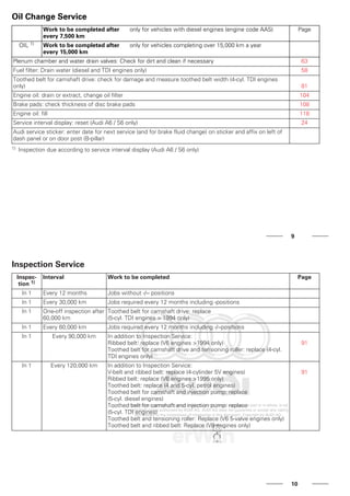 Oil Change Service
Work to be completed after
every 7,500 km
only for vehicles with diesel engines (engine code AAS) Page
OIL 1) Work to be completed after
every 15,000 km
only for vehicles completing over 15,000 km a year
Plenum chamber and water drain valves: Check for dirt and clean if necessary 63
Fuel filter: Drain water (diesel and TDI engines only) 58
Toothed belt for camshaft drive: check for damage and measure toothed belt width (4-cyl. TDI engines
only) 81
Engine oil: drain or extract, change oil filter 104
Brake pads: check thickness of disc brake pads 108
Engine oil: fill 118
Service interval display: reset (Audi A6 / S6 only) 24
Audi service sticker: enter date for next service (and for brake fluid change) on sticker and affix on left of
dash panel or on door post (B-pillar)
1) Inspection due according to service interval display (Audi A6 / S6 only)
9
Inspection Service
Inspec-
tion 1)
Interval Work to be completed Page
In 1 Every 12 months Jobs without -/-- positions
In 1 Every 30,000 km Jobs required every 12 months including -positions
In 1 One-off inspection after
60,000 km
Toothed belt for camshaft drive: replace
(5-cyl. TDI engines > 1994 only)
In 1 Every 60,000 km Jobs required every 12 months including -/--positions
In 1 Every 90,000 km In addition to Inspection Service:
Ribbed belt: replace (V6 engines >1994 only)
Toothed belt for camshaft drive and tensioning roller: replace (4-cyl.
TDI engines only)
91
In 1 Every 120,000 km In addition to Inspection Service:
V-belt and ribbed belt: replace (4-cylinder 5V engines)
Ribbed belt: replace (V6 engines >1995 only)
Toothed belt: replace (4 and 5-cyl. petrol engines)
Toothed belt for camshaft and injection pump: replace
(5-cyl. diesel engines)
Toothed belt for camshaft and injection pump: replace
(5-cyl. TDI engines)
Toothed belt and tensioning roller: Replace (V6 5-valve engines only)
Toothed belt and ribbed belt: Replace (V8 engines only)
91
10
 