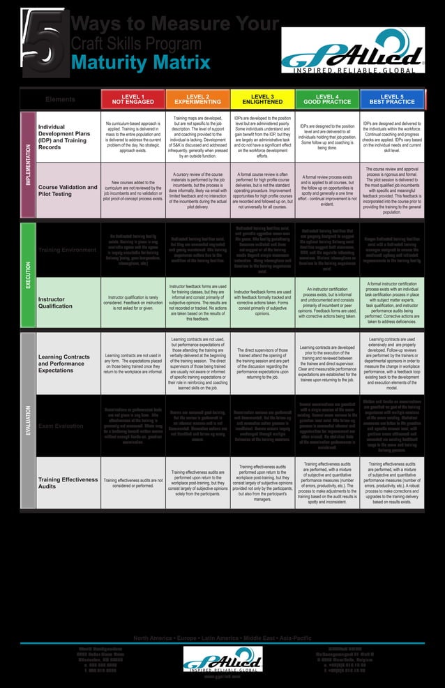 Maintenance Craft Skill Maturity Matrix | PDF