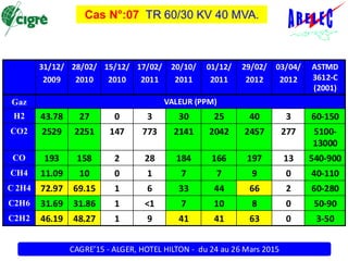 CAGRE’15 - ALGER, HOTEL HILTON - du 24 au 26 Mars 2015
Cas N°:07 TR 60/30 KV 40 MVA.
31/12/
2009
28/02/
2010
15/12/
2010
17/02/
2011
20/10/
2011
01/12/
2011
29/02/
2012
03/04/
2012
ASTMD
3612-C
(2001)
Gaz VALEUR (PPM)
H2 43.78 27 0 3 30 25 40 3 60-150
CO2 2529 2251 147 773 2141 2042 2457 277 5100-
13000
CO 193 158 2 28 184 166 197 13 540-900
CH4 11.09 10 0 1 7 7 9 0 40-110
C 2H4 72.97 69.15 1 6 33 44 66 2 60-280
C2H6 31.69 31.86 1 <1 7 10 8 0 50-90
C2H2 46.19 48.27 1 9 41 41 63 0 3-50
 