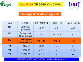 CAGRE’15 - ALGER, HOTEL HILTON - du 24 au 26 Mars 2015
Cas Défaut C2H2/C2H4 CH4/H2 C2H4/C2H6
DP Décharges
partielles
< 0.01 < 0.1 < 0.2
D1 Décharges à
faible énergie
> 1 0.1 - 0.5 > 1
D2 Décharge de
haute énergie
0.6 – 2.5 0.1 - 1 > 2
T1 T<300 C° < 0.01 > 1 < 1
T2 T<700 C° < 0.1 > 1 1 - 4
T3 T>700 C° < 0.2 > 1 > 4
Décharge de haute énergie D2
Cas N°:08 TR 60/30 KV 40 MVA.
 