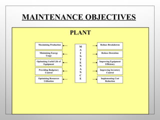 Maintenance Objective MAINTENANCE ENGINEERING-01(USP).ppt University of Southern Punjab | PPT