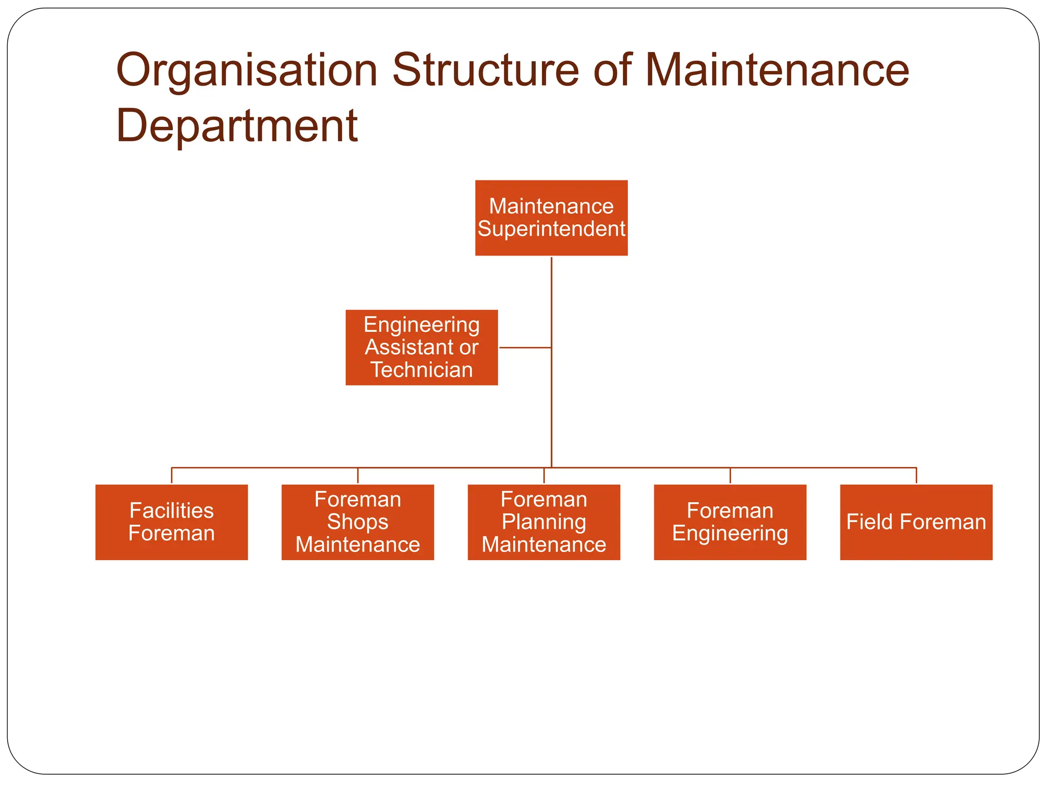 Organisation Structure of Maintenance
Department
Maintenance
Superintendent
Facilities
Foreman
Foreman
Shops
Maintenance
Foreman
Planning
Maintenance
Foreman
Engineering
Field Foreman
Engineering
Assistant or
Technician
 