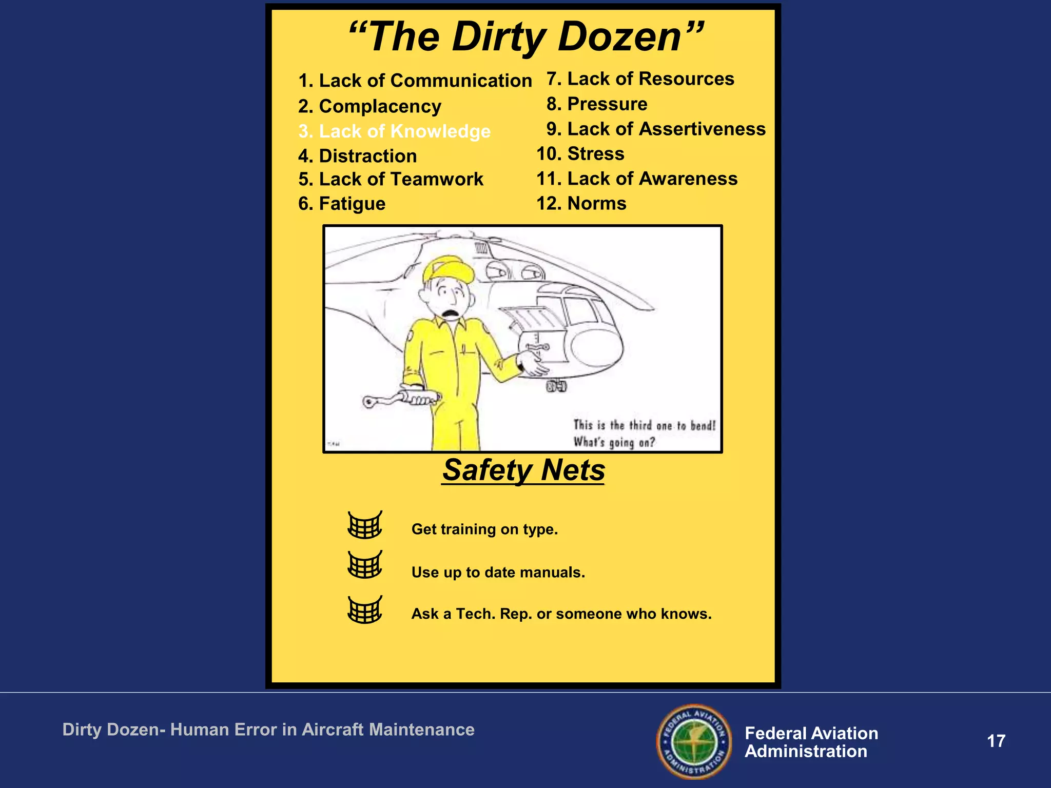 17Federal Aviation
Administration
Dirty Dozen- Human Error in Aircraft Maintenance
“The Dirty Dozen”
1. Lack of Communication
2. Complacency
3. Lack of Knowledge
4. Distraction
5. Lack of Teamwork
6. Fatigue
7. Lack of Resources
8. Pressure
9. Lack of Assertiveness
10. Stress
11. Lack of Awareness
12. Norms
Safety Nets
Get training on type.
Use up to date manuals.
Ask a Tech. Rep. or someone who knows.
 