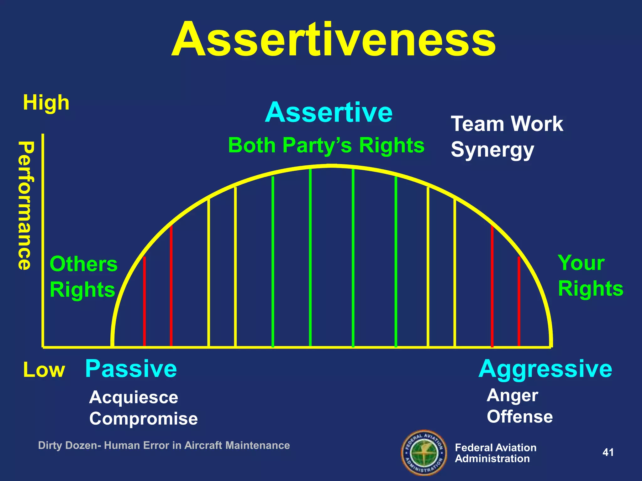 41Federal Aviation
Administration
Dirty Dozen- Human Error in Aircraft Maintenance
AggressivePassive
Assertive
Performance
Assertiveness
Anger
Offense
Acquiesce
Compromise
Others
Rights
Your
Rights
Both Party‟s Rights
Team Work
Synergy
High
Low
 