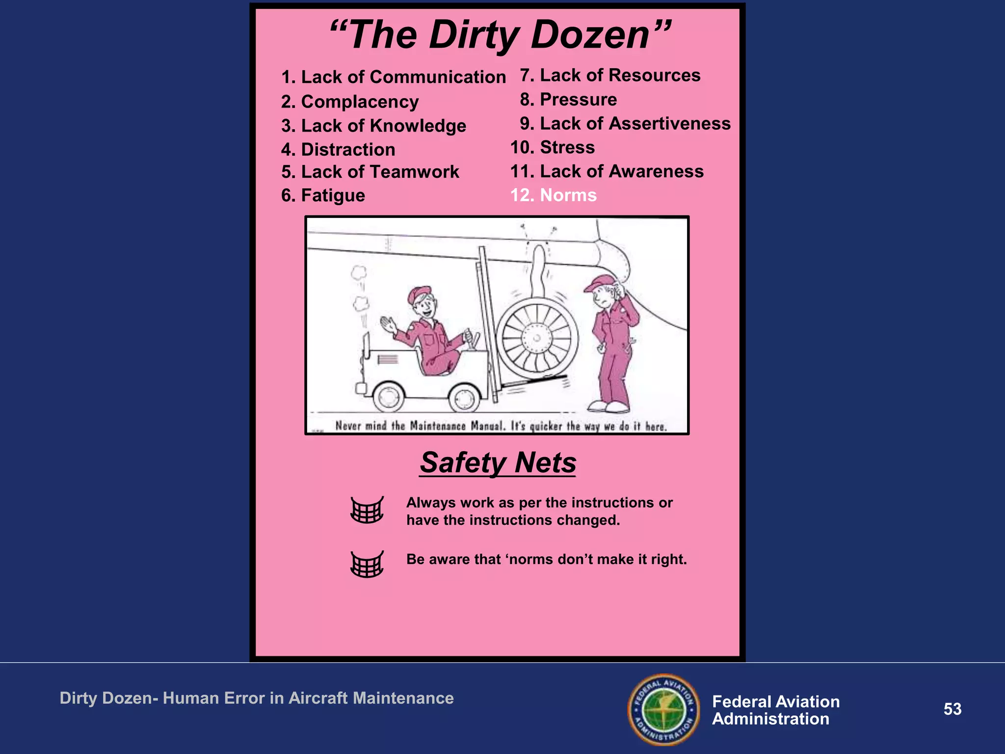 53Federal Aviation
Administration
Dirty Dozen- Human Error in Aircraft Maintenance
“The Dirty Dozen”
1. Lack of Communication
2. Complacency
3. Lack of Knowledge
4. Distraction
5. Lack of Teamwork
6. Fatigue
7. Lack of Resources
8. Pressure
9. Lack of Assertiveness
10. Stress
11. Lack of Awareness
12. Norms
Safety Nets
Always work as per the instructions or
have the instructions changed.
Be aware that „norms don‟t make it right.
 