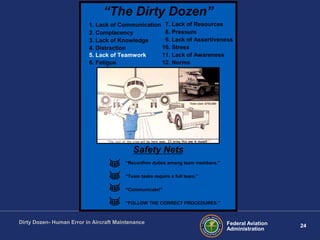 24Federal Aviation
Administration
Dirty Dozen- Human Error in Aircraft Maintenance
“The Dirty Dozen”
1. Lack of Communication
2. Complacency
3. Lack of Knowledge
4. Distraction
5. Lack of Teamwork
6. Fatigue
7. Lack of Resources
8. Pressure
9. Lack of Assertiveness
10. Stress
11. Lack of Awareness
12. Norms
Safety Nets
“Reconfirm duties among team members.”
“Team tasks require a full team.”
“Communicate!”
“FOLLOW THE CORRECT PROCEDURES.”
 