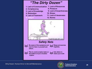 28Federal Aviation
Administration
Dirty Dozen- Human Error in Aircraft Maintenance
“The Dirty Dozen”
1. Lack of Communication
2. Complacency
3. Lack of Knowledge
4. Distraction
5. Lack of Teamwork
6. Fatigue
7. Lack of Resources
8. Pressure
9. Lack of Assertiveness
10. Stress
11. Lack of Awareness
12. Norms
Safety Nets
Be aware of the symptoms and
look for them in yourself and
others.
Plan to avoid complex tasks at
the bottom of your circadian
rhythm.
Sleep and exercise
regularly.
Ask others to
check your work
 