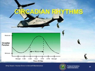 31Federal Aviation
Administration
Dirty Dozen- Human Error in Aircraft Maintenance
CIRCADIAN RHYTHMS
 