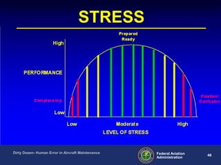 46Federal Aviation
Administration
Dirty Dozen- Human Error in Aircraft Maintenance
STRESS
 