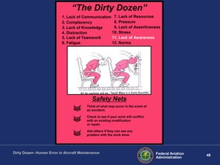 48Federal Aviation
Administration
Dirty Dozen- Human Error in Aircraft Maintenance
“The Dirty Dozen”
1. Lack of Communication
2. Complacency
3. Lack of Knowledge
4. Distraction
5. Lack of Teamwork
6. Fatigue
7. Lack of Resources
8. Pressure
9. Lack of Assertiveness
10. Stress
11. Lack of Awareness
12. Norms
Safety Nets
Think of what may occur in the event of
an accident.
Check to see if your work will conflict
with an existing modification
or repair.
Ask others if they can see any
problem with the work done.
 