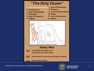 7Federal Aviation
Administration
Dirty Dozen- Human Error in Aircraft Maintenance
“The Dirty Dozen”
1. Lack of Communication
2. Complacency
3. Lack of Knowledge
4. Distraction
5. Lack of Teamwork
6. Fatigue
7. Lack of Resources
8. Pressure
9. Lack of Assertiveness
10. Stress
11. Lack of Awareness
12. Norms
Safety Nets
Use logbooks, worksheets etc. to
communicate and remove doubt.
Discuss work to be done or what has been completed.
Never assume anything.
 