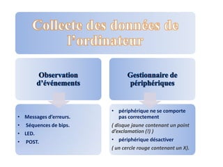 • Messages d’erreurs.
• Séquences de bips.
• LED.
•

POST.

• périphérique ne se comporte
pas correctement
( disque jaune contenant un point
d’exclamation (!) )
• périphérique désactiver
( un cercle rouge contenant un X).

 