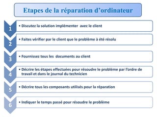 Etapes de la réparation d’ordinateur
1

2
3
4

• Discutez la solution implémenter avec le client
• Faites vérifier par le client que le problème à été résolu

• Fournissez tous les documents au client
• Décrire les étapes effectuées pour résoudre le problème par l’ordre de
travail et dans le journal du technicien

5

• Décrire tous les composants utilisés pour la réparation

6

• Indiquer le temps passé pour résoudre le problème

 