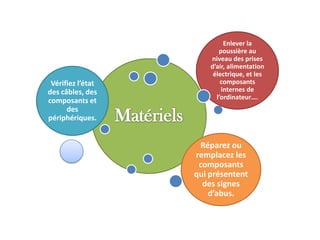 Vérifiez l’état
des câbles, des
composants et
des
périphériques.

Enlever la
poussière au
niveau des prises
d’air, alimentation
électrique, et les
composants
internes de
l’ordinateur….

Réparez ou
remplacez les
composants
qui présentent
des signes
d’abus.

 