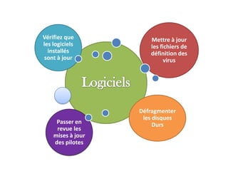 Vérifiez que
les logiciels
installés
sont à jour

Passer en
revue les
mises à jour
des pilotes

Mettre à jour
les fichiers de
définition des
virus

Défragmenter
les disques
Durs

 