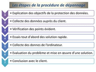 Les étapes de la procédure de dépannage
1

• Explication des objectifs de la protection des données.

2

• Collecte des données auprès du client.

3

• Vérification des points évident.

4

• Essais tout d'abord des solution rapide.

5

• Collecte des donnes de l’ordinateur.

6

• Evaluation du problème et mise en œuvre d’une solution.

7

• Conclusion avec le client.

 