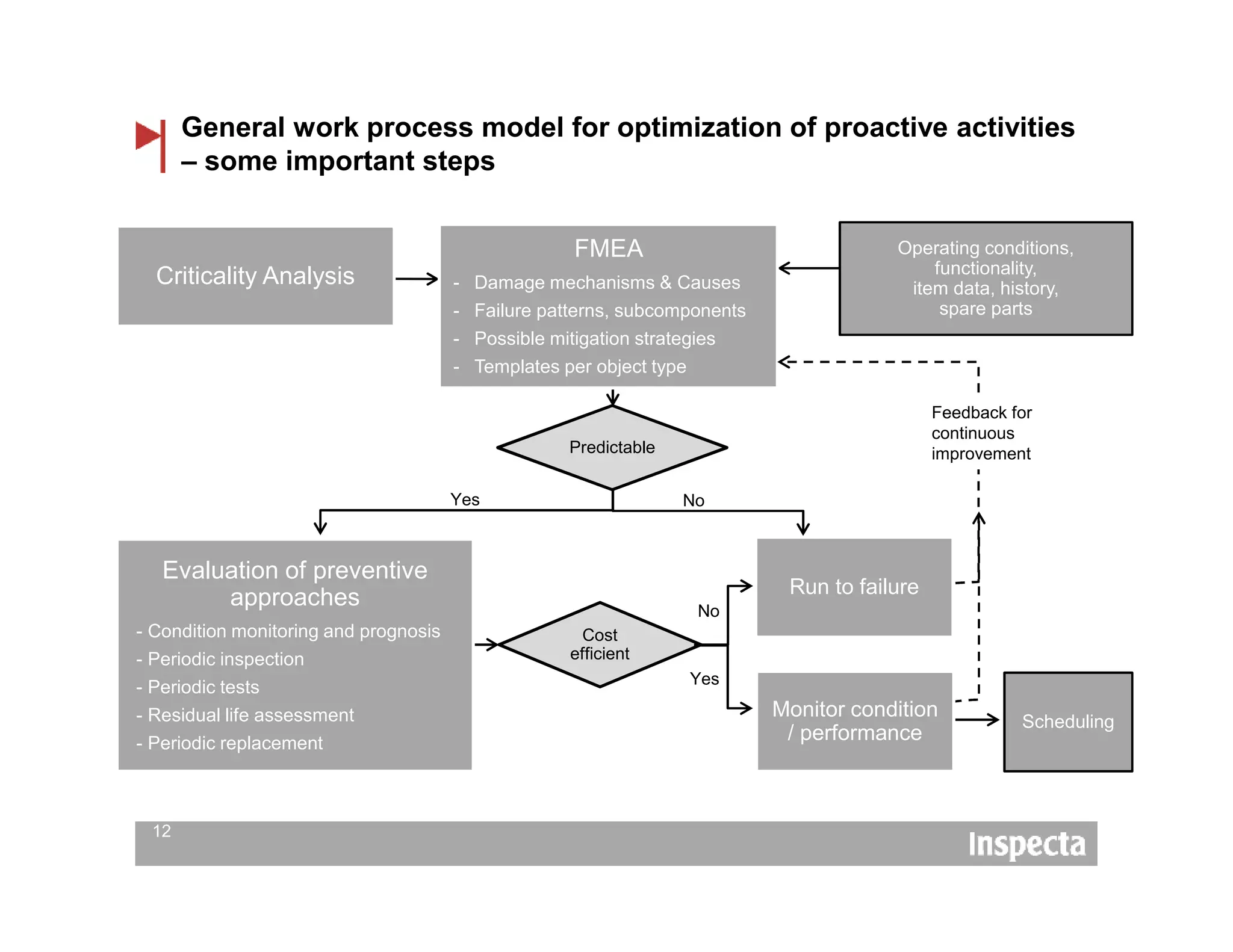 General work process model for optimization of proactive activities
– some important steps
12
Operating conditions,
functionality,
item data, history,
spare parts
Predictable
Yes No
Cost
efficient
FMEA
- Damage mechanisms & Causes
- Failure patterns, subcomponents
- Possible mitigation strategies
- Templates per object type
No
Yes
Feedback for
continuous
improvement
Scheduling
Run to failure
Evaluation of preventive
approaches
- Condition monitoring and prognosis
- Periodic inspection
- Periodic tests
- Residual life assessment
- Periodic replacement
Criticality Analysis
Monitor condition
/ performance
 