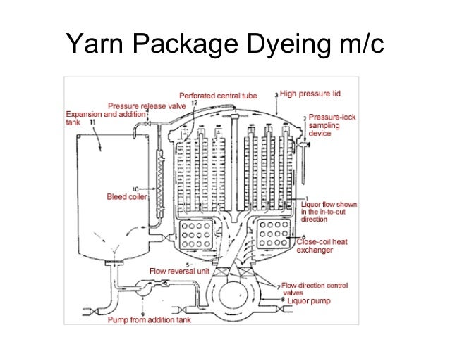 machine of jet dyeing mechanism Machine processing in wet Maintenance