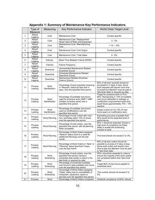 Appendix 1: Summary of Maintenance Key Performance Indicators
Type of
Measure
Measuring Key Performance Indicator World Class Target Level
1
Result
Lagging
Cost Maintenance Cost Context specific
2
Result
Lagging
Cost
Maintenance Cost / Replacement
Asset Value of Plant and Equipment
2 - 3%
3
Result
Lagging
Cost
Maintenance Cost / Manufacturing
Cost
< 10 – 15%
4
Result
Lagging
Cost Maintenance Cost / Unit Output Context specific
5
Result
Lagging
Cost Maintenance Cost / Total Sales 6 - 8%
6
Result
Lagging
Failures Mean Time Between Failure (MTBF) Context specific
7
Result
Lagging
Failures Failure Frequency Context specific
8
Result
Lagging
Downtime
Unscheduled Maintenance Related
Downtime (hours)
Context specific
9
Result
Lagging
Downtime
Scheduled Maintenance Related
Downtime (hours)
Context specific
10
Result
Lagging
Downtime
Maintenance Related Shutdown
Overrun (hours)
Context specific
11
Process
Leading
Work
Identification
Percentage of work requests remaining
in “Request” status for less than 5
days, over the specified time period.
80% of all work requests should be
processed in 5 days or less. Some
work requests will require more time
to review but attention must be paid to
'late finish date' or required by date.
12
Process
Leading
Work
Identification
Percentage of available man-hours
used for proactive work (AMP + AMP
initiated corrective work) over a
specified time period.
Target for proactive work is 75 to
80%. Recognizing 5 -10% of available
man-hours attributed to redesign or
modification (improvement work) this
would leave approximately 10% - 15%
reactive.
13
Process
Leading
Work
Identification
Percentage of available man-hours
used on modifications over the
specified time period.
Expect a level of 5 to 10% of man-
hours spent on modification work.
14
Process
Leading
Work Planning
Percentage of work orders with man-
hour estimates within 10% of actual
over the specified time period.
Estimating accuracy of greater than
90% would be the expected level of
performance.
15
Process
Leading
Work Planning
Percentage of work orders, over the
specified time period, with all planning
fields completed.
95% + should be expected. Expect a
high level of compliance for these
fields to enable the scheduling
function to work.
16
Process,
Leading
Work Planning
Percentage of Work Orders assigned
“Rework” status (Due to a need for
additional Planning) over the last
month.
This level should not exceed 2 to 3%.
17
Process,
Leading
Work Planning
Percentage of Work Orders in “New” or
“Planning” status less than 5 days,
over the last month.
80% of all work orders should be
possible to process in 5 days or less.
Some work orders will require more
time to plan but attention must be paid
to 'late finish date'.
18
Process,
Leading
Work
Scheduling
Percentage of work orders, over the
specified time period, having a
scheduled date earlier or equal to the
late finish or required by date.
95%+ should be expected in order to
ensure the majority of the work orders
are completed before their 'late finish
date.'
19
Process,
Leading
Work
Scheduling
Percentage of scheduled available
man-hours to total available man-hours
over the specified time period.
Target 80% of man-hours applied to
scheduled work.
20
Process,
Leading
Work
Scheduling
Percentage of Work Orders assigned
“Delay” status due to unavailability of
manpower, equipment, space or
services over the specified time period.
This number should not exceed 3 to
5%.
21 Process, Work Percentage of Work Orders completed Schedule compliance of 90%+ should
15
 