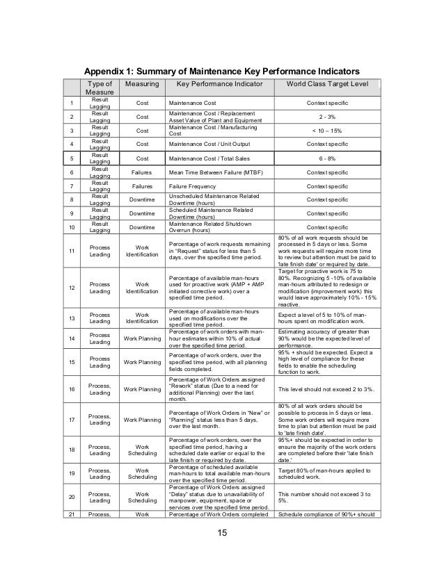 Maintenance Leading and Lagging Key Performance Indicators (KPIs)