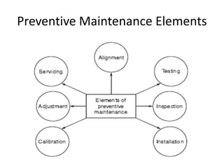 Preventive Maintenance Elements
 