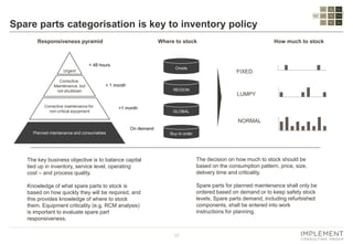 17
Spare parts categorisation is key to inventory policy
The key business objective is to balance capital
tied up in inventory, service level, operating
cost – and process quality.
Knowledge of what spare parts to stock is
based on how quickly they will be required, and
this provides knowledge of where to stock
them. Equipment criticality (e.g. RCM analysis)
is important to evaluate spare part
responsiveness.
Planned maintenance and consumables
Urgent
Corrective
Maintenance, but
not shutdown
Corrective maintenance for
non-critical equipment
< 48 hours
< 1 month
>1 month
Responsiveness pyramid
Onsite
REGION
GLOBAL
Buy to order
Where to stock How much to stock
FIXED
LUMPY
NORMAL
The decision on how much to stock should be
based on the consumption pattern, price, size,
delivery time and criticality.
Spare parts for planned maintenance shall only be
ordered based on demand or to keep safety stock
levels. Spare parts demand, including refurbished
components, shall be entered into work
instructions for planning.
On demand
Asset
register
Spare parts
Capabilities
and
competences
Apply
standard
processes
Maintenance
strategy
Planning
Decision
support
Master data
governance
Data
capturing
Systems
support
 