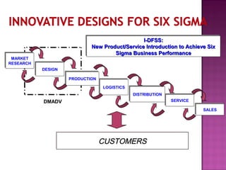 I-DFSS:I-DFSS:
New Product/Service Introduction to Achieve SixNew Product/Service Introduction to Achieve Six
Sigma Business PerformanceSigma Business Performance
I-DFSS:I-DFSS:
New Product/Service Introduction to Achieve SixNew Product/Service Introduction to Achieve Six
Sigma Business PerformanceSigma Business Performance
MARKET
RESEARCH
MARKET
RESEARCH
DESIGNDESIGN
PRODUCTIONPRODUCTION
LOGISTICSLOGISTICS
DISTRIBUTIONDISTRIBUTION
SERVICESERVICE
SALESSALES
DMADV
CUSTOMERSCUSTOMERSCUSTOMERSCUSTOMERS
 