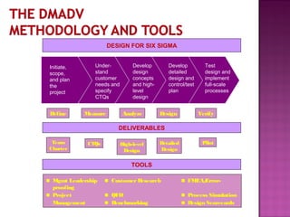 Define Measure Analyze Design Verify
Under-
stand
customer
needs and
specify
CTQs
Develop
design
concepts
and high-
level
design
Develop
detailed
design and
control/test
plan
Test
design and
implement
full-scale
processes
Initiate,
scope,
and plan
the
project
DESIGN FOR SIX SIGMA
DELIVERABLES
Team
Charter
CTQs High-level
Design
Detailed
Design
Pilot
TOOLS
 Mgmt Leadership  Customer Research  FMEA/Error-
proofing
 Project  QFD  Process Simulation
Management  Benchmarking  Design Scorecards
 