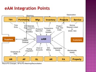 eAM Integration Points
Product &
Maint WO
Transactions
Costs
Updates
WO
Updates,
Catalogs
Depreciation
Service
Request Linked
to
WOR / WO
WO Materials,
Reqs Linked to
WO &
Workflow
Receiving
Project /
Task, WO
Costs
Posting
Integration
Chart of
Accounts
WO
Billing
Depreciable
Assets
Req & PO Changes, AP-to-PO Matching/Reconciliation
Employees &
Skills
Maintainable
Assets
Time
Entry
Suppliers Customers
T&A
HR AP GL AR FA Property
Purchasing Mfgr. ProjectsInventory Service
eAM
 