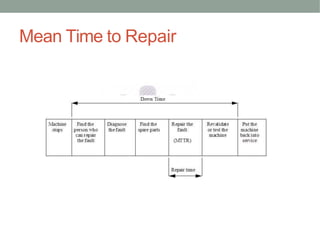 Mean Time to Repair
 