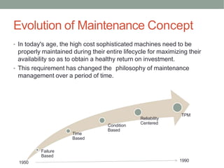 Evolution of Maintenance Concept
• In today's age, the high cost sophisticated machines need to be
properly maintained during their entire lifecycle for maximizing their
availability so as to obtain a healthy return on investment.
• This requirement has changed the philosophy of maintenance
management over a period of time.
Failure
Based
Time
Based
Condition
Based
Reliability
Centered
TPM
1950 1990
 