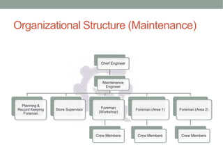 Organizational Structure (Maintenance)
Chief Engineer
Maintenance
Engineer
Planning &
Record Keeping
Foreman
Store Supervisor Foreman
(Workshop)
Crew Members
Foreman (Area 1)
Crew Members
Foreman (Area 2)
Crew Members
 