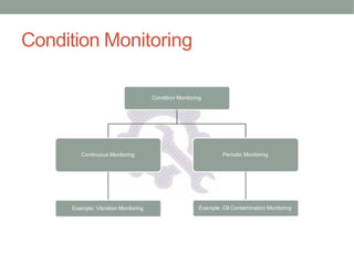Condition Monitoring
Condition Monitoring
Continuous Monitoring
Example: Vibration Monitoring
Periodic Monitoring
Example :Oil Contamination Monitoring
 