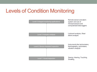 Levels of Condition Monitoring
Level 4 Integral monitoring applications
Level 3 Indicator analysis
Level 2 Sensor-Assisted Inspection
Level 1 Visual Inspection
Remote sensor and alarm
system and use of
microprocessors and
computerized data loggers
Lubricant analysis, Wear
debris analysis
Instruments like tachometers,
thermography, pyrometers,
vibration analyzer
Seeing, Hearing, Touching,
Smelling
 