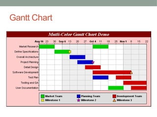 Gantt Chart
 