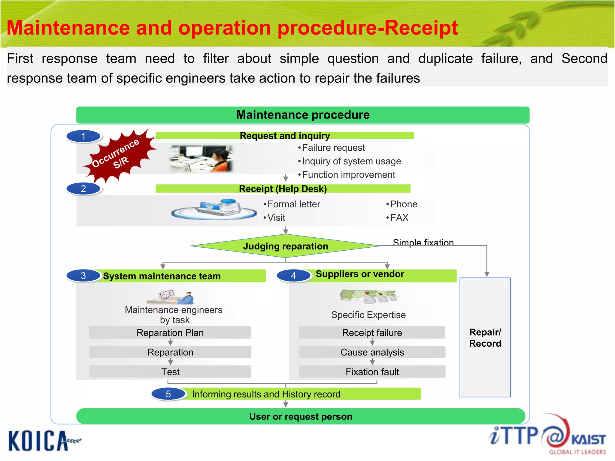 Maintenance and Operation Management-Emergency Management System | PPTX