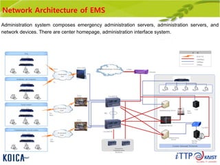 Network Architecture of EMS
방재센터 각 과 사무실
Switch Hub
NMS
Disk
Array
Administration Server
Cat.2950
Backup
Server
Administration
Server
Groupware Server
Center Internal Network
H.Q
Cisco 2501
Vertex 1024M
WAN구간
100Mbps
10Mbps
1000Mbps
범 례
Academy, Air response
Cisco 2501
Vertex 1024M
Local center
Cisco 2501
Vertex 1024M
Communication, Local center
Cisco 2501
Vertex 1024M
E1*2
E1
Dedicated
line
Cisco 7513
Dedicated
Line
Cisco
7206#1
512
Kbps
채널
Cat.4003 #1
Extreme
1 Gbps
Cat.4003 #2
Integration
Communication
Backbone
Dedicated
Line
Cisco
7206#2
512
Kbps
Administrationn Network
Administration system composes emergency administration servers, administration servers, and
network devices. There are center homepage, administration interface system.
 