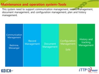 Maintenance and operation system-Tools
Communication
Management
Redmine,
Messanger
Record
Management Document
Management
Configuration
Management
SVN
History and
tracking
Management
This system need to support communication management, record management,
document management, and configuration management, plan and history
management.
 