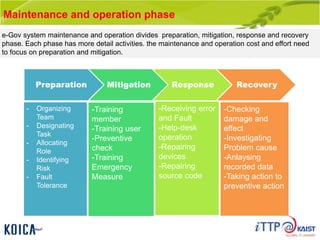 Maintenance and operation phase
Preparation Mitigation Response Recovery
- Organizing
Team
- Designating
Task
- Allocating
Role
- Identifying
Risk
- Fault
Tolerance
-Training
member
-Training user
-Preventive
check
-Training
Emergency
Measure
-Receiving error
and Fault
-Help-desk
operation
-Repairing
devices
-Repairing
source code
-Checking
damage and
effect
-Investigating
Problem cause
-Anlaysing
recorded data
-Taking action to
preventive action
e-Gov system maintenance and operation divides preparation, mitigation, response and recovery
phase. Each phase has more detail activities. the maintenance and operation cost and effort need
to focus on preparation and mitigation.
 