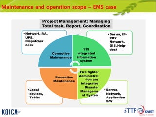 Maintenance and operation scope – EMS case
•Server,
Network,
Application
S/W
•Local
devices,
Tablet
•Server, IP-
PBX,
Network,
GIS, Help-
desk
•Network, P.A,
UPS,
Dispatcher
desk
Corrective
Maintenance
119
integrated
information
system
Fire fighter
Administrat
-ion and
integrated
Disaster
Manageme
nt System
Preventive
Maintenance
Project Management: Managing
Total task, Report, Coordination
 