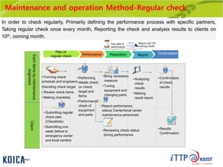 Maintenance and operation Method-Regular check
In order to check regularly, Primarily defining the performance process with specific partners,
Taking regular check once every month, Reporting the check and analysis results to clients on
10th, coming month.
Eachitemsbymaintenance
engineers
Client
•Reviewing check status
during performance
• Forming check
schedule and engineers
•Deciding check target
• Review check items
• Making checklists
•Performing
details check
on check
target and
items
•Performance
check of
equipment
and parts
•Bring necessary
measure
•Tuning
equipment and
changing parts
•Analyzing
check
results
•Making
result report
•Report performance
status( Center/local center
maintenance personnel)
•Results
Confirmation
•Confirmation
of check
results
Report until 10th,
Coming month
Performance
Plan of
regular check
ConfirmationReparation Report
Due date of
performance
•Submitting regular
check plan
(Checklists)
•Submitting one
week before to
emergency center
and local centers
 